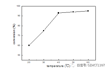 如圖Fig.1，不同溫度下，原料轉(zhuǎn)化率隨溫度的變化曲線