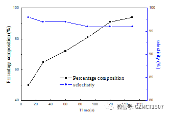 如圖Fig.2，不同停留時(shí)間下，產(chǎn)品含量與選擇性隨停留時(shí)間的變化曲線