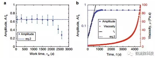 毛細管力要求表面最小變形。因此這兩種力之間存在競爭，從而產(chǎn)生結(jié)構的長度尺度