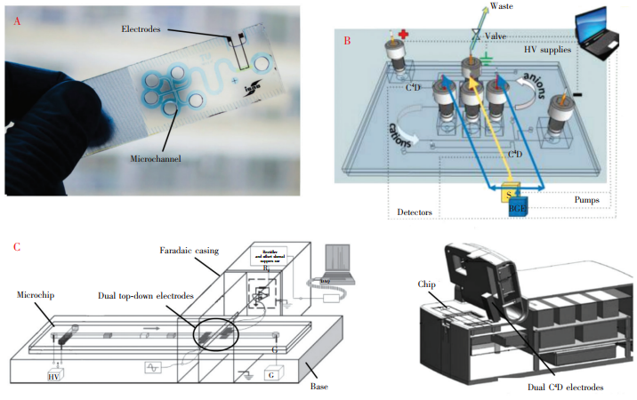 圖3幾種具有代表性的電泳微芯片衍生結(jié)構(gòu):(A)玻璃片基底的一體式微芯片[20];(B)雙通道順序進樣的微芯片電泳系統(tǒng)；(C)雙上-下外部電極式微芯片及據(jù)此研發(fā)的Lab-on-chip設(shè)備[22,23]