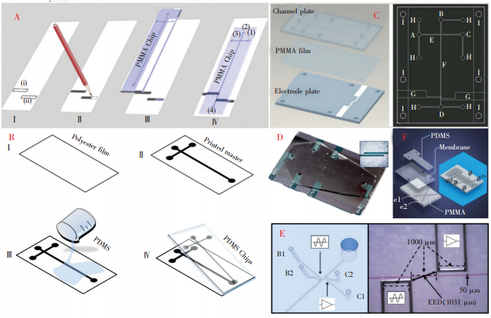 圖4多種微芯片及電極的制作方法:(A)紙基芯片的制作過程；(B)采用激光打印模板制作微芯片；C)采用PMMA薄膜作為絕緣層的微芯片;(D)聚苯胺電極微芯片[37];(E)低熔點合金電極微芯片;(F)離子溶液電極微芯片[42]