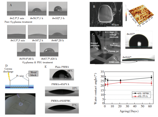 圖5(A)去離子水在PDMS基底上的光學(xué)顯微照片。上:O2-plasma處理后5min、1h、3h的水接觸角;下:O2-plasma-PEG處理后5min、2h、20h、60h、420h的水接觸角[45]。(B)左:PVSZ改性的PDMS通道界面SEM圖像;右:微通道表面AFM測得的改性厚度為400nm[46]。(C)左:采用PPAA法對PDMS改性;右:原始PDMS以及PPAA改性后PDMS的水接觸角[47]。(D)采用Pt絲進行空間控制局部電暈放電的原理及實物圖[48]。(E)左:旋涂PVA、HPMC前后PMMA的水接觸角;右:室溫下PVA、HPMC改性后水接觸角隨時間的變化趨勢