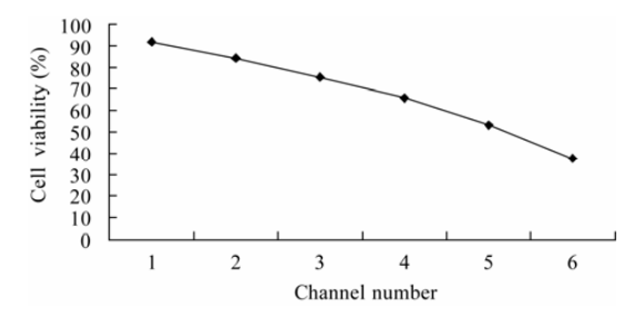 圖 6 不同濃度的 CTP-11 對(duì)肝癌細(xì)胞的活性檢測(cè)