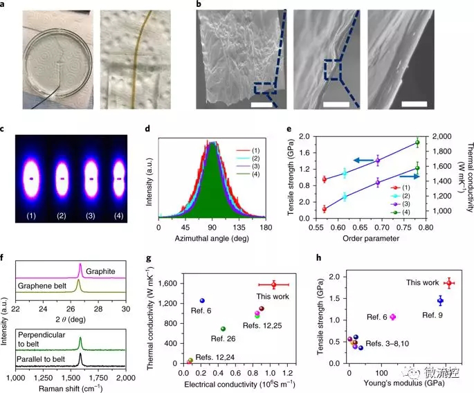 2全新微流體輔助技術(shù)幫助制造宏觀石墨烯纖維