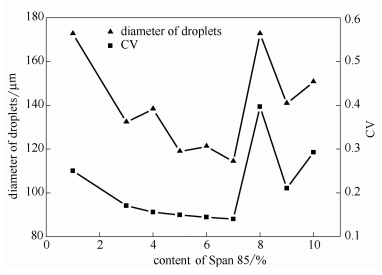  Span85添加量對(duì)微液滴粒徑和,$值的影響