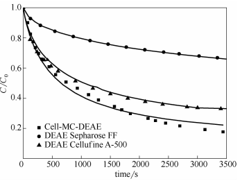 不同介質(zhì)的[/B吸附動(dòng)力學(xué)比較