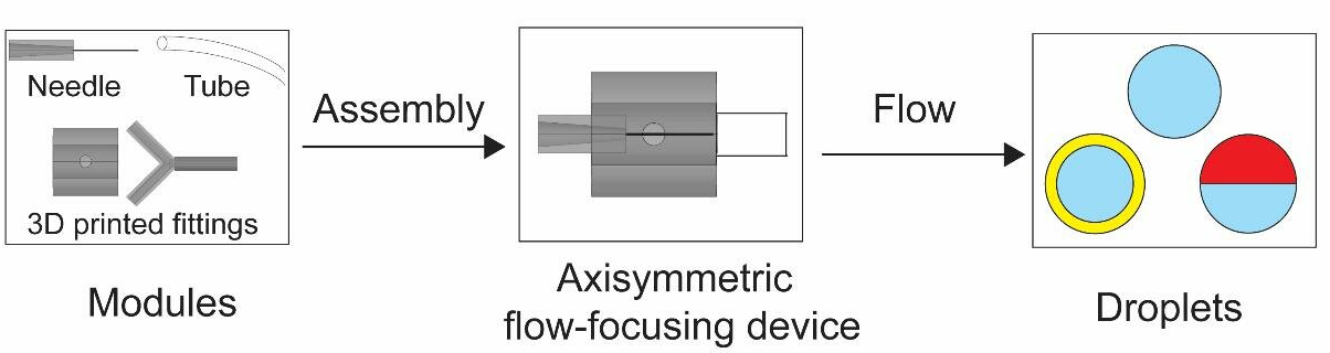 該模塊的示意圖和用于生產(chǎn)各種類型乳液的裝置的代表性組裝。圖片來源：SUTD