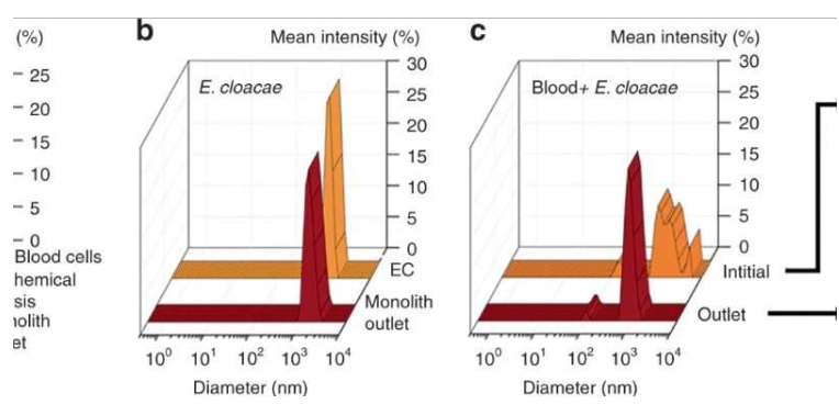 使用微流控整體裝置從血液中分離完整細(xì)菌
