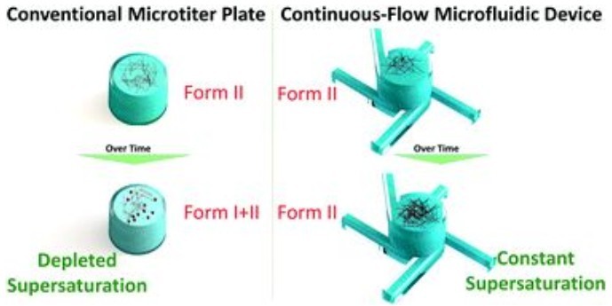 Lap on a Chip：新型微流控設(shè)備提高活性藥物成分的篩選效率