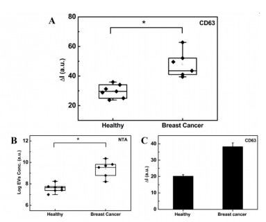 圖2：ExoID-Chip提取EV用于腫瘤預(yù)測(cè)