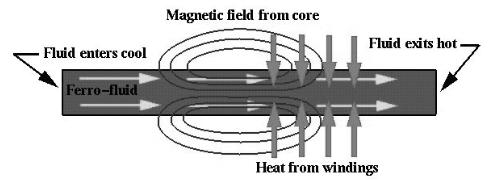 作用于磁熱泵中鐵磁流體的場(chǎng)效應(yīng)