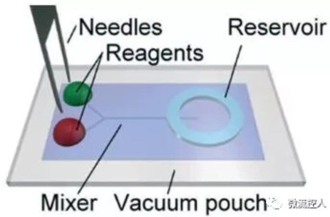 自供能真空袋微流控系統(tǒng)及其微混合應(yīng)用