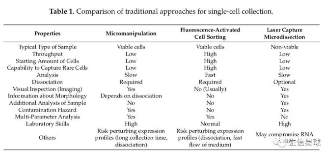 顯微操作、熒光激活細胞分選（FACS）、激光纖維切割捕獲（LCM）