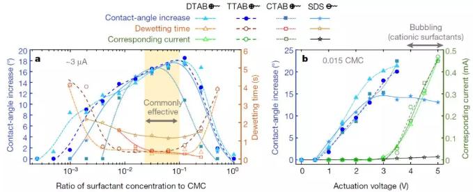 圖二：離子型表面活性劑的濃度和直流電壓對(duì)電去潤濕的影響