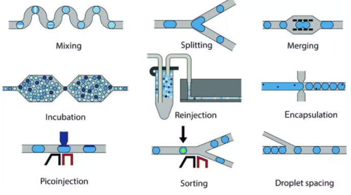 控制液滴最好的平臺(tái)
