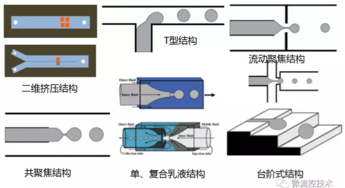 被動式微流控液滴生成方法