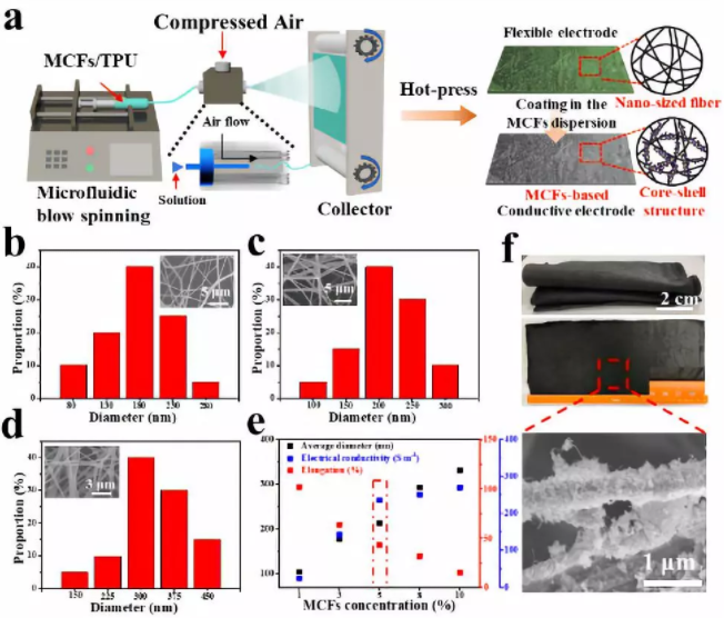 圖3. (a) 微流控氣噴法大規(guī)模制備柔性纖維基電極示意圖；(b~d) 不同紡絲液中活性材料含量（3wt %，5wt %，8 wt %）制備得到纖維的直徑分布圖；(e) 不同紡絲液濃度纖維電極的平均直徑、電導率與延伸率的關(guān)系；(f) 所制備的柔性纖維基電極照片和纖維的SEM圖像。
