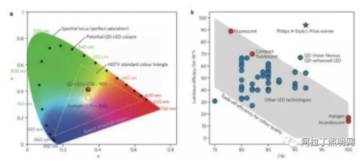 圖 2 量子點在 （a） 顯示和 （b） 照明上的優(yōu)勢