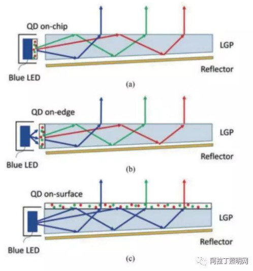 圖3量子點應(yīng)用于顯示背光源的三種封裝方式 （a） 封裝在芯片上 （b） 封裝在“管”中 （c） 封裝在表面