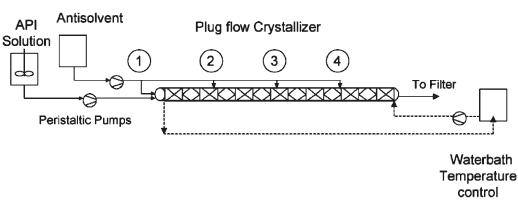 圖8 帶有多級抗溶劑添加的連續(xù)結(jié)晶系統(tǒng)的工藝流程示意圖