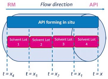 圖9 可追溯性概念的一個小例子：根據(jù)不同批次材料的輸入記錄“時間戳”