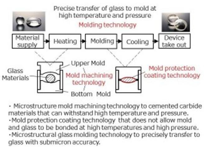 玻璃模壓成型技術(shù)