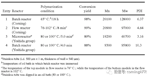 丙烯酸丁酯和丙烯酰胺進行共聚反應(yīng)數(shù)據(jù)