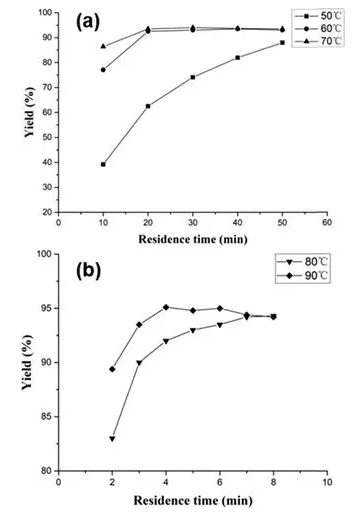 圖4 微反應(yīng)器中不同溫度反應(yīng)所需的停留時間