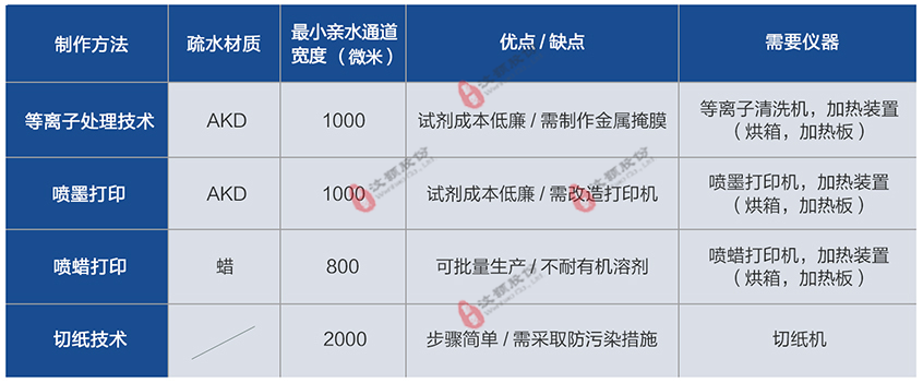 紙芯片的不同制作方法比較圖 紙芯片的不同制作方法比較圖