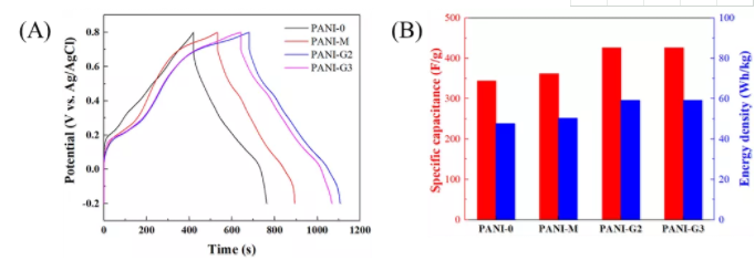 圖3 聚苯胺的電化學(xué)性能。