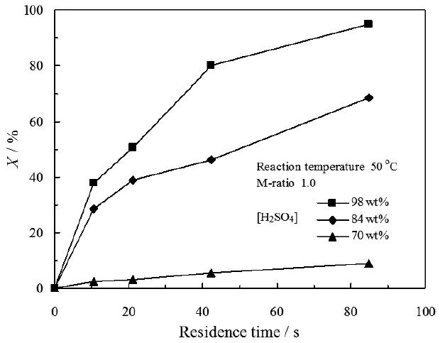 圖4. 停留時(shí)間和硫酸濃度對PI轉(zhuǎn)化率的影響