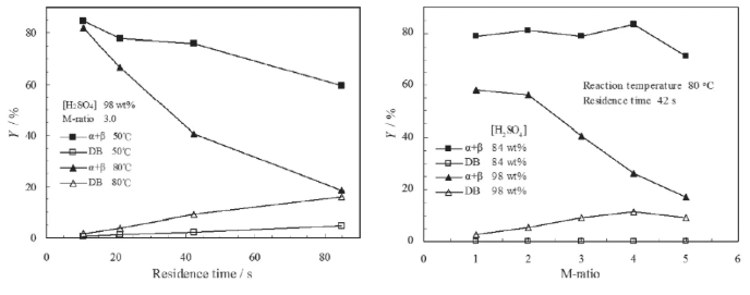 圖10. 停留時(shí)間、M比、溫度和硫酸濃度對DB形成的影響