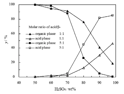  液-液兩相系統(tǒng)中β-紫羅蘭酮的分布
