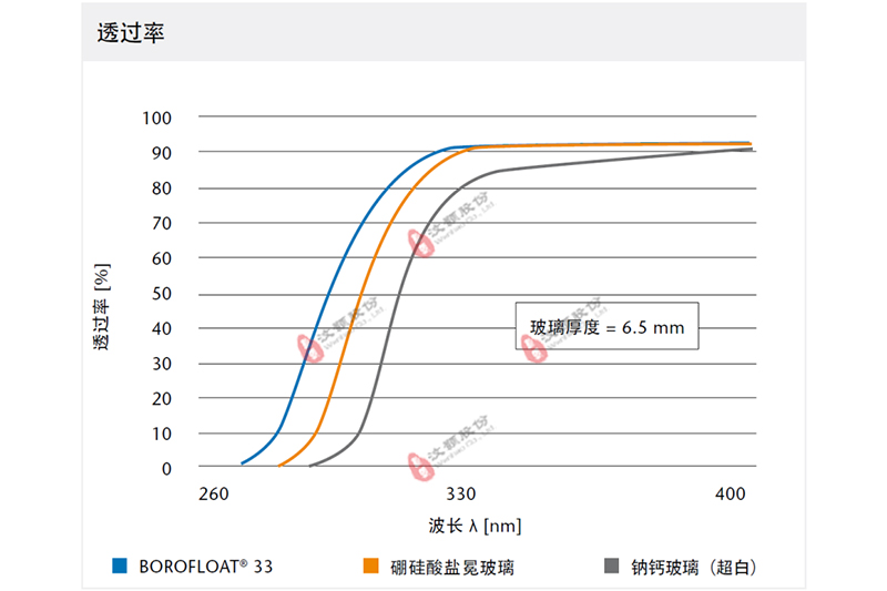 WH-UV-VIS series紫外—可見光化學微反應器與其他玻璃反應器的透光率對比 WH-UV-VIS series紫外—可見光化學微反應器與其他玻璃反應器的透光率對比