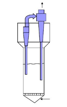 常用流化床反應(yīng)器結(jié)構(gòu)形式，主要有反應(yīng)器本體，氣體分布板，旋風(fēng)分離器組成，實(shí)際操作過(guò)程中可以有多種類型衍生，比如說(shuō)旋風(fēng)分離器外置等變形。