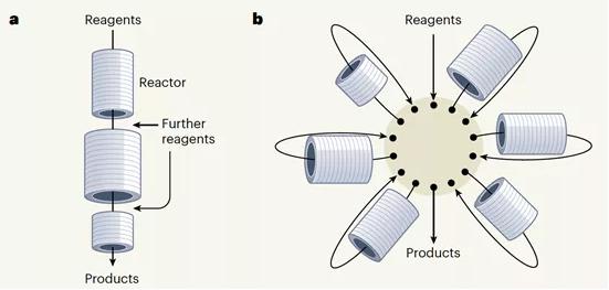 圖 1 流動(dòng)化學(xué)的合成策略a) 線性多步合成，b) 本文報(bào)道的輻射狀合成