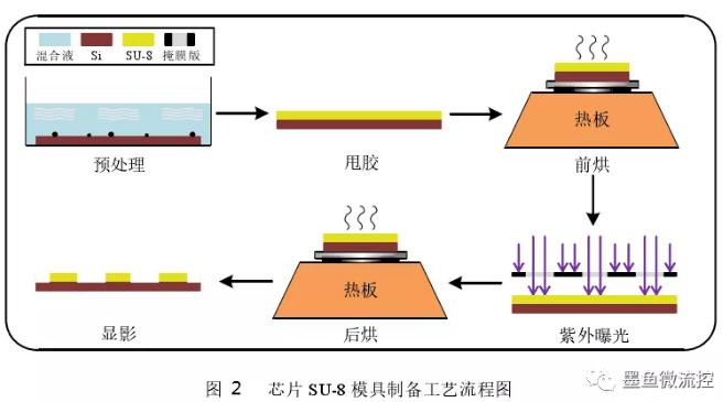 SU8模具制備工藝 SU8模具制備工藝