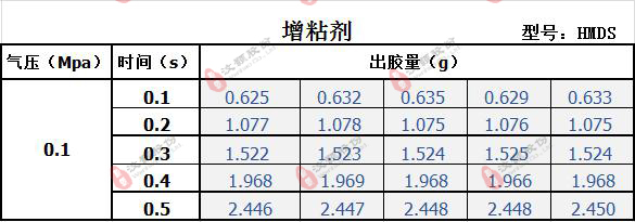 HMDS增粘劑點(diǎn)膠參照表