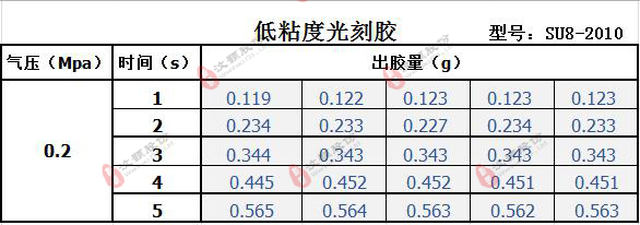 低粘度SU8光刻膠點(diǎn)膠參照表