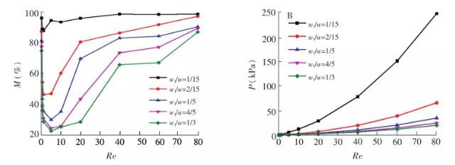 圖 3 不同雷諾數(shù)(Re)下 w1/w對混合性能的影響:(A)混合強度; (B)壓降