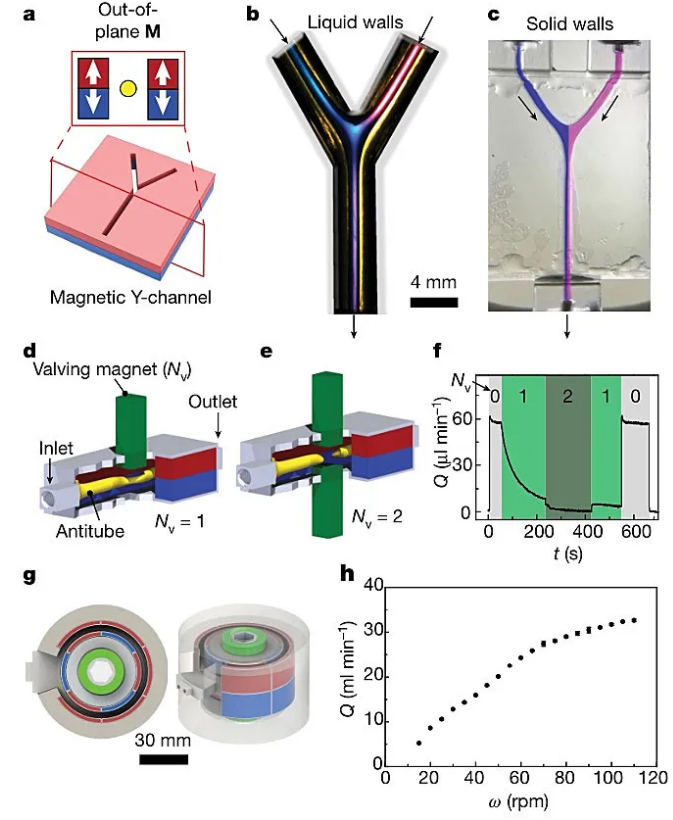 通過控制磁場實現(xiàn)微流體控制。圖片來源：Nature