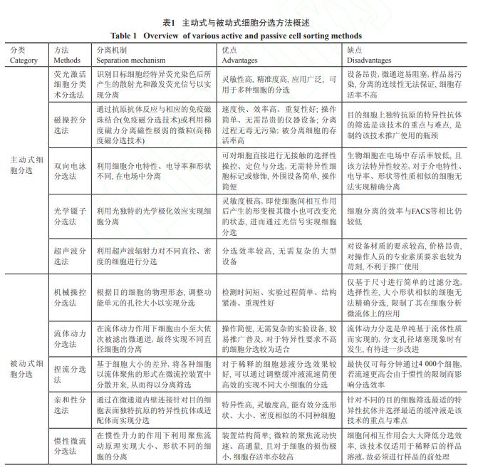 利用微流控技術(shù)進(jìn)行主動(dòng)式細(xì)胞分選的方法