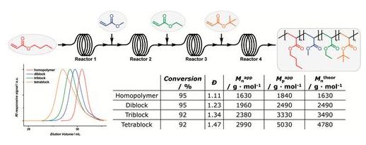 圖2. 通過串聯(lián)式流動微反應(yīng)器合成四嵌段聚合物。