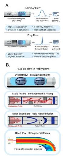圖3. (A)理想化和實(shí)驗(yàn)中發(fā)現(xiàn)的流體流動模式對比；(B)用于解決停留時(shí)間分布問題的幾種策略。