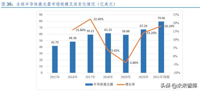 激光產(chǎn)業(yè)發(fā)展(半導(dǎo)體激光做一次多錢(qián)) 第17張